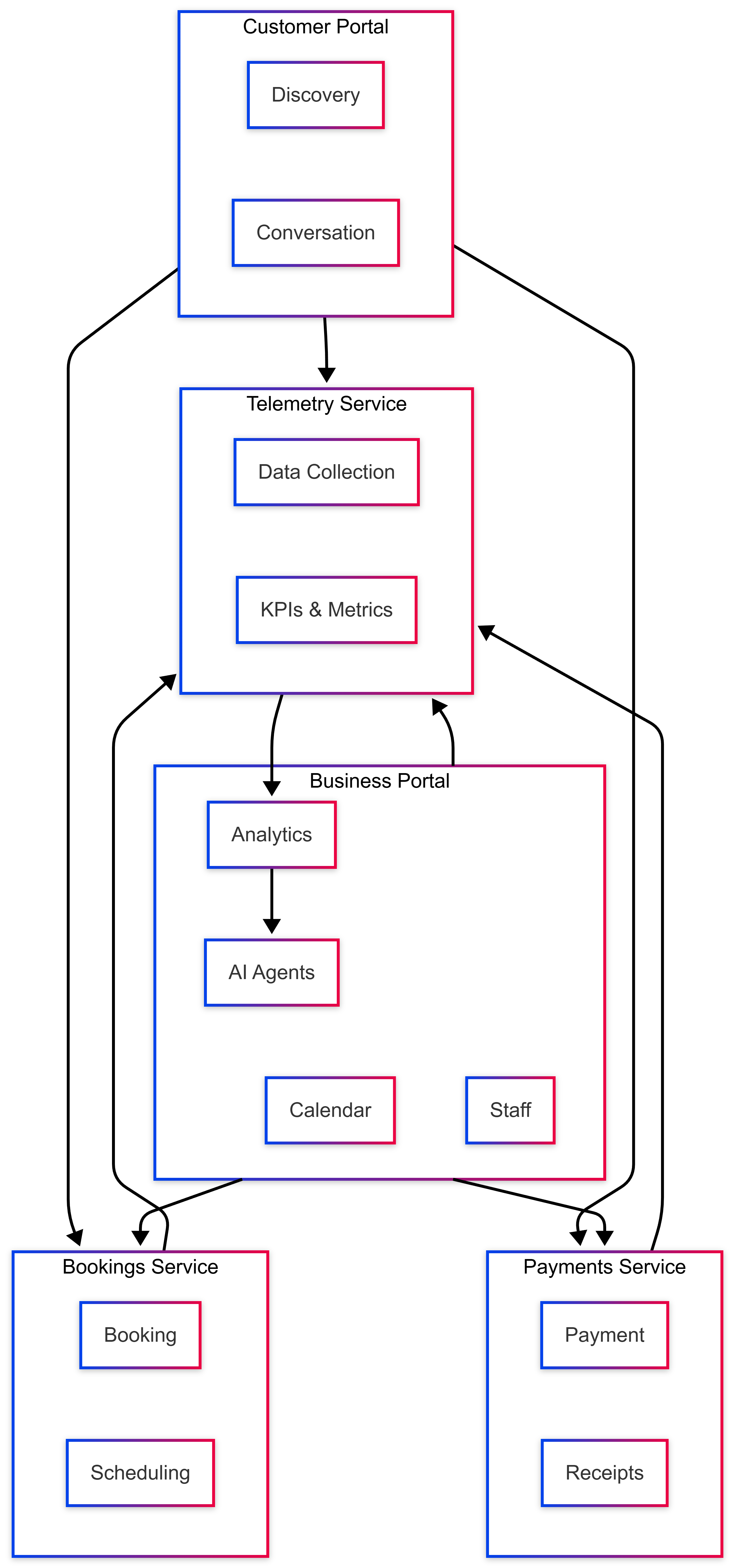 Sojo Process Diagram